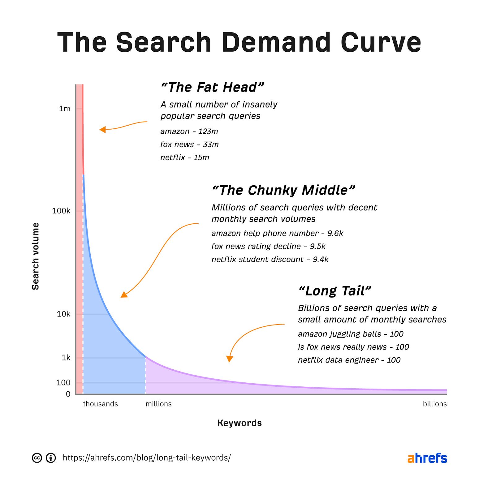 The Search Deman Curve from Ahrefs