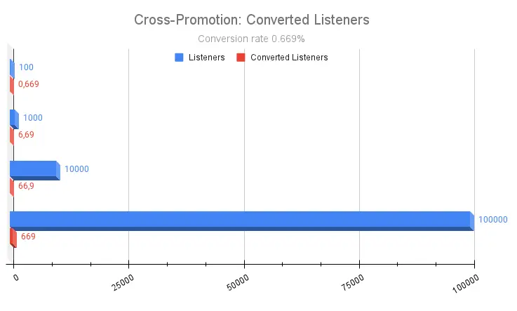 Cross-Promotion Statistics